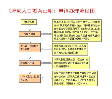 流动人口婚育证明_流动人口婚姻证明